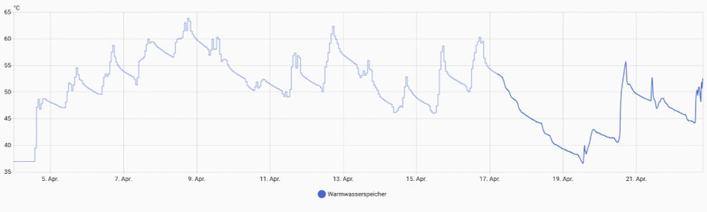 Messkurve eines 1000L Solarwasserspeichers über die zeit vom 4.4. bis zum 22.4. 
Die Temperatur verläuft in einem Wellig-Gezackten Muster und pendelt zwischen 39 und 64°C.