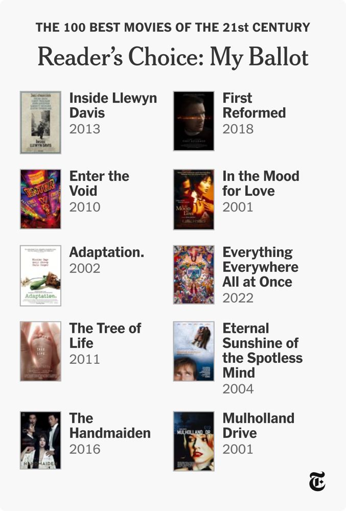 NY Times movie ballot thingy:
Inside llewyn Davis, first reformed, enter the void, in the mood for love, adaptation, everything everywhere all at once, tree of life, eternal sunshine, the handmaiden, mulholland drive