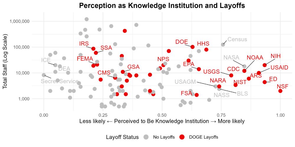 Scatterplot showing various U.S. government agencies plotted with the total staff (on a log scale) on y-axis versus likelihood of being perceived as a knowledge institution on the x-axis. Red dots indicate agencies that have experienced DOGE layoffs, while gray dots indicate agencies without layoffs. Agencies like NIH, NSF, CDC, and NOAA appear on the right side (more likely to be perceived as knowledge institutions), while agencies like ICE, DEA, and Secret Service appear on the left side (less likely to be perceived as knowledge institutions).