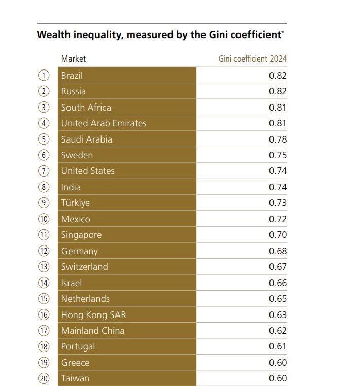 Lista, Wealth inequality measured by the Gini coefficient. 