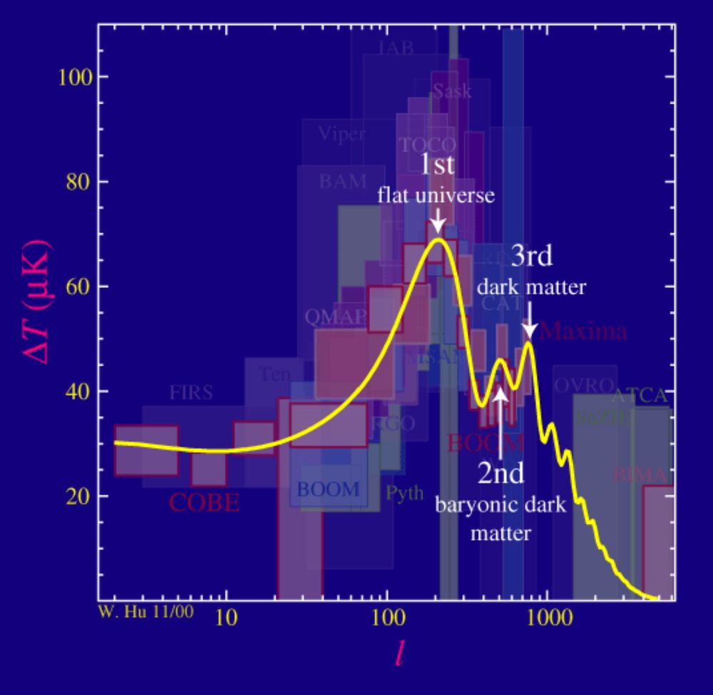 First peak shows the universe is close to spatially flat. Constraints on the second peak indicate substantial amounts of dark baryons. Third peak will measure the physical density of the dark matter. https://background.uchicago.edu/~whu/intermediate/intermediate.html