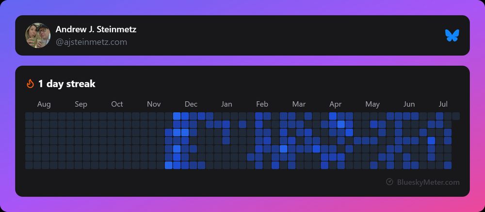 A meter showing daily activity on BlueSky for my profile.