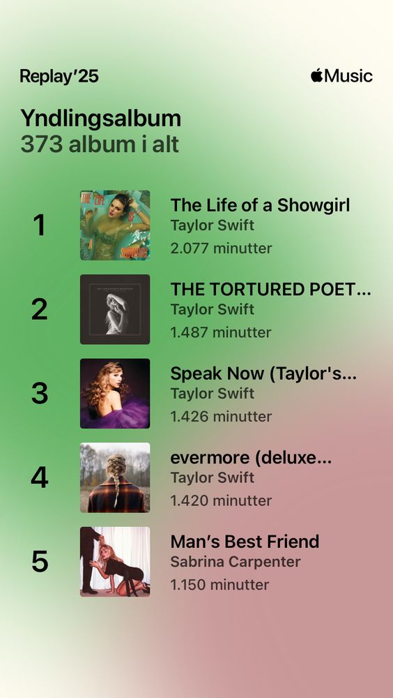 Apple Music Replay ‘25.
Graphic showing my favorite albums:
1. The Life of a Showgirl by Taylor Swift
2. The Tortured Poets Department: The Anthology by Taylor Swift.
3. Speak Now (Taylor’s Version) by Taylor Swift
4. evermore (deluxe) by Taylor Swift
5. Man’s Best Friend by Sabrina Carpenter

It also shows that I've been listening to 373 albums this year. 