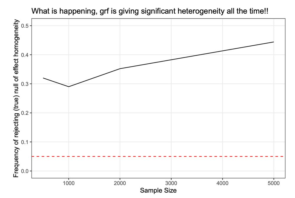 using the bad approach