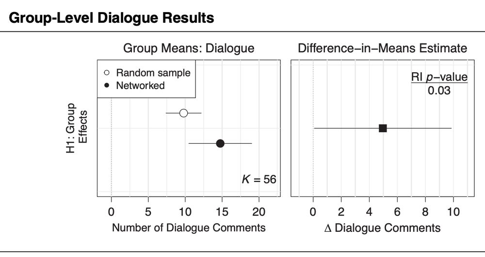 Networked groups have more dialogue