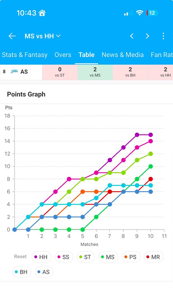 Graph of BBL points. Shows Melbourne Stars losing first 5 then winning next five. 
