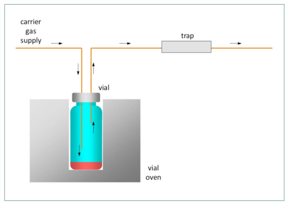 Schematic of Dynamic headspace sampling technique - flushing headspace and trapping on adsorbent trap.