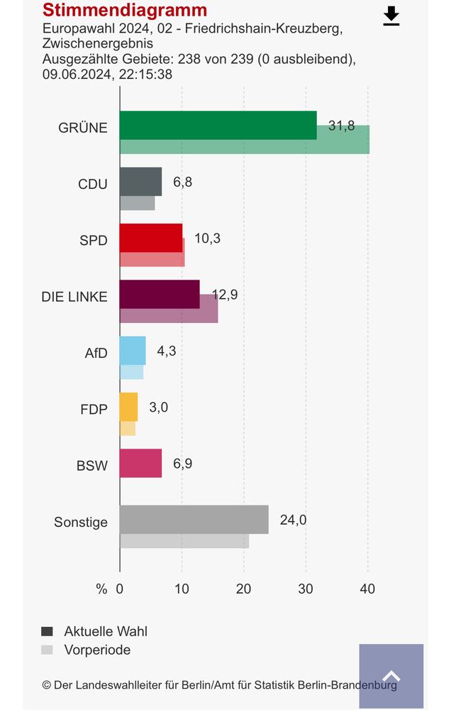 Stimmendiagramm zur Europawahl 2024 in Friedrichshain-Kreuzberg (Berlin).
Grüne 31,8%
Sonstige 24%
Linke 12,9%
SPD 10,3%
BSW 6,9%
CDU 6,8%
Blauzis 4,3%
FDP 3,0%
