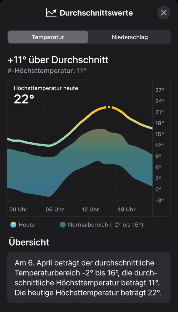 Screenshot aus der Wetter-App, „Durchschnittswerte“. 
+11°C über dem Durchschnitt, Durschnitiche Höchsttemperatur: 11°C. 
Darunter ein Graphen. X/Y-Achsen: Uhrzeit/Temperatur. Es wird der durchschnittliche Normalbereich angezeigt, Heute -2° bis 16°C. Darüber sieht man die aktuelle Temperatur für heute. Sie verläuft den ganzen Tag eindeutig über dem Normalbereich.