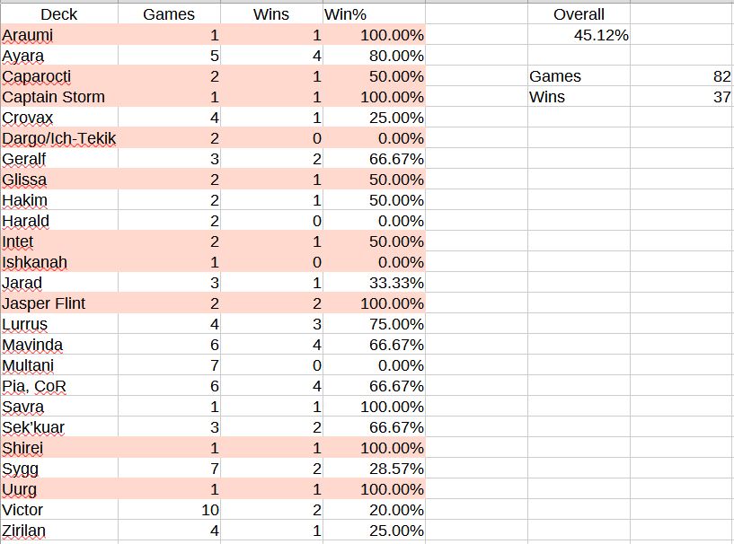 A spreadsheet of Commander decks with column for win percentage, and overall game % won.