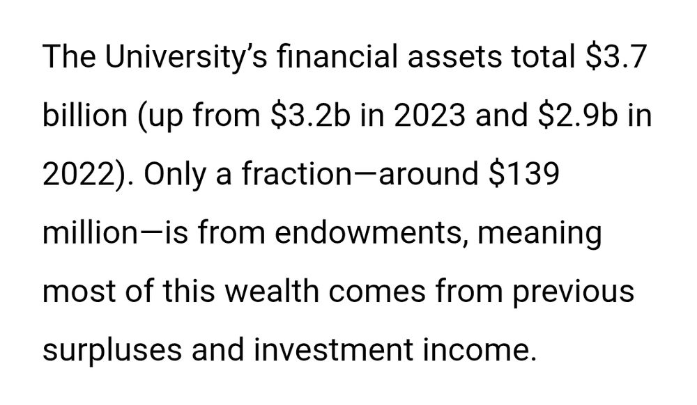 The University’s financial assets total $3.7 billion (up from $3.2b in 2023 and $2.9b in 2022). Only a fraction—around $139 million—is from endowments, meaning most of this wealth comes from previous surpluses and investment income.