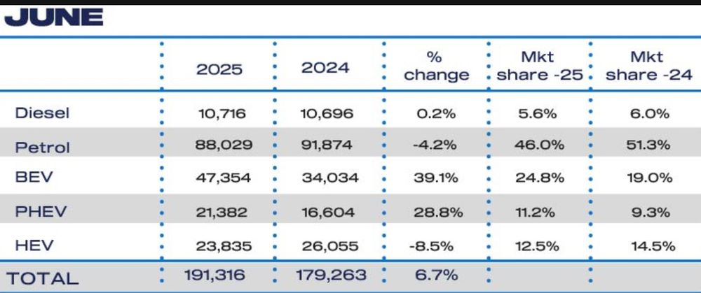 Chart showing hybrid sales down 8.5 percent in June for the UK