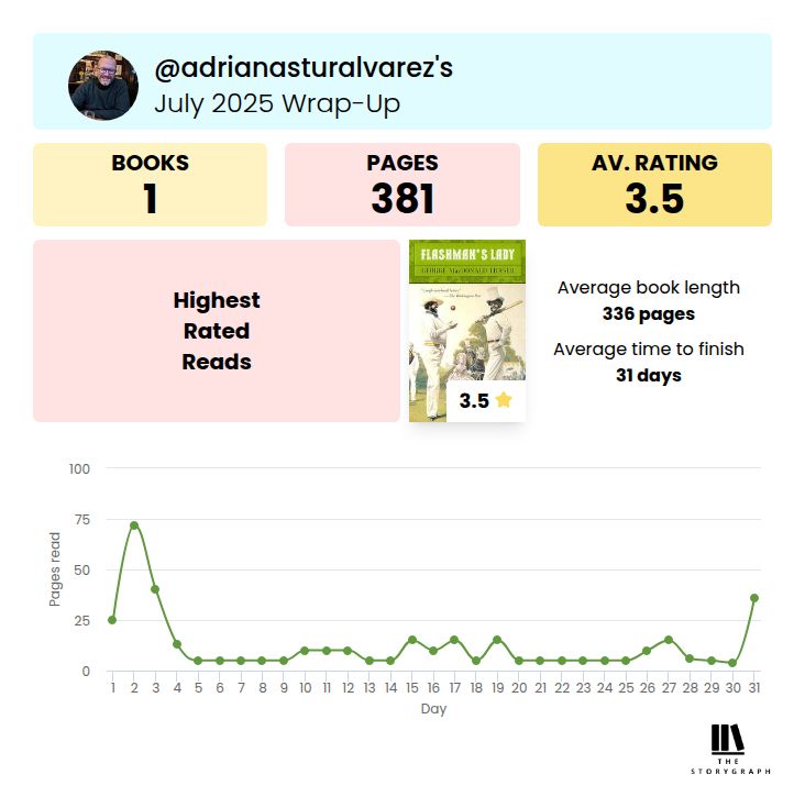 A graph charting my reading progress last month. Just a single book: Flashman's Lady by George MacDonald Fraser.