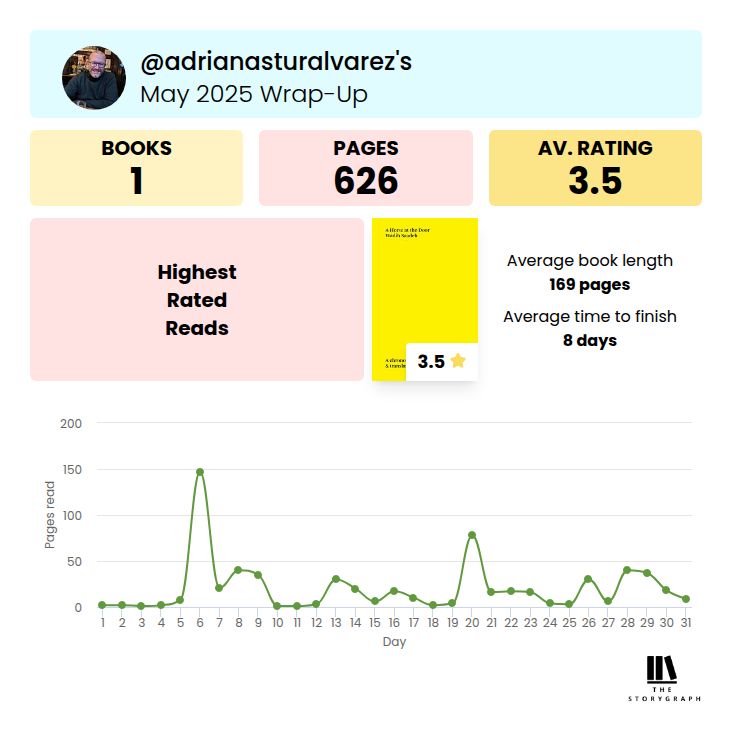 The only book I read this month was A Horse at the Door, which is the text on that yellow book cover. The line at the bottom is a graph charting my pages read per day of the month.