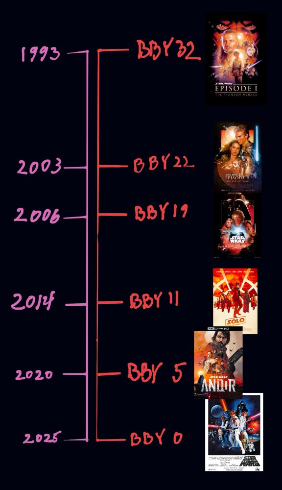 Star Wars- BBY 0 - 2025
Andor - BBY 5 - 2020
Solo - BBY 11 - 2014
Revenge of the Sith - BBY 19 - 2006
Attack of the clones - BBY 22 - 2003
Phantom Menace - BBY 32 - 1993