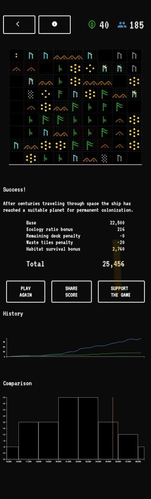 Full page screenshot of the win screen for my game. It says, “Success! After centuries of traveling through space the ship has reached a suitable planet for permanent colonization.” Below is a table for the total score. Below that are graphs showing the ecological and population scores over each round of the game and a histogram comparing today’s score to all my previous scores.