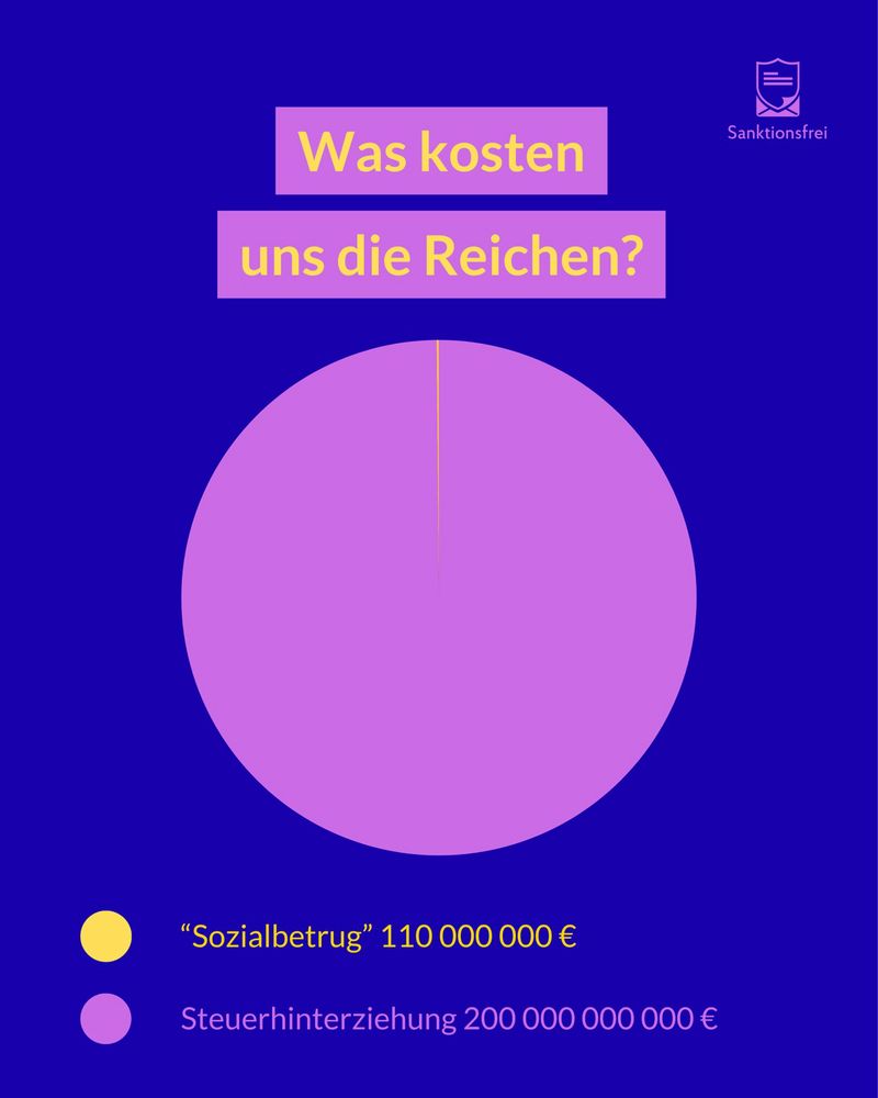 Bildbeschreibung (Deutsch):
Das Bild zeigt ein dominantes Kreisdiagramm auf dunkelblauem Hintergrund. Der winzige gelbe Streifen steht für „Sozialbetrug" in Höhe von 110 Mio. €, während nahezu der gesamte Kreis in Rosa die Steuerhinterziehung von 200 Mrd. € darstellt
- ein drastischer visueller Kontrast, der zeigt, wer die Gesellschaft wirklich etwas kostet. Oben steht die Frage „Was kosten uns die Reichen?", unten die farblich codierte Legende, die den massiven Unterschied klar sichtbar macht.
Image description (English):
The image displays a large pie chart on a dark blue background. A tiny yellow sliver represents "social welfare fraud" of €110 million, while almost the entire circle in pink stands for €200 billion in tax evasion — a stark visual contrast highlighting who truly burdens society. At the top, the headline reads
"What do the rich cost us?", with a color-coded legend below that makes the massive discrepancy unmistakably clear.🖖