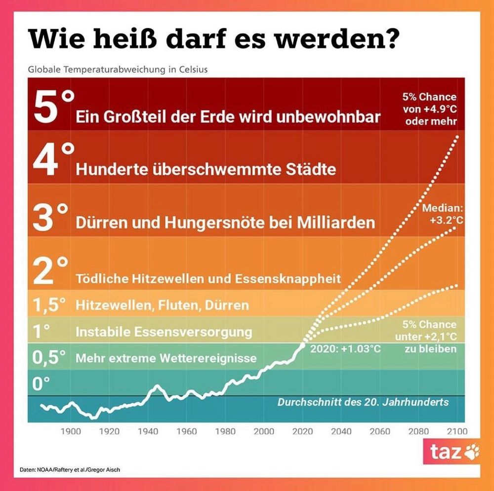 Wie heiß darf es werden?
Globale Temperaturabweichung in Celsius
5°
Ein Großteil der Erde wird unbewohnbar
4°
Hunderte überschwemmte Städte
3°
Dürren und Hungersnöte bei Milliarden
2°
Tödliche Hitzewellen und Essensknappheit
1,5° Hitzewellen, Fluten, Dürren
1°
Instabile Essensversorgung
0,5°
Mehr extreme Wetterereignisse
0°
2020: +1.03°C
5% Chance von +4.9°C oder mehr
Median:
+3.2°C
5% Chance unter +2,1°C
zu bleiben
1900
1920
1940
1960
1980
2000
Durchschnitt des 20. Jahrhunderts🖖