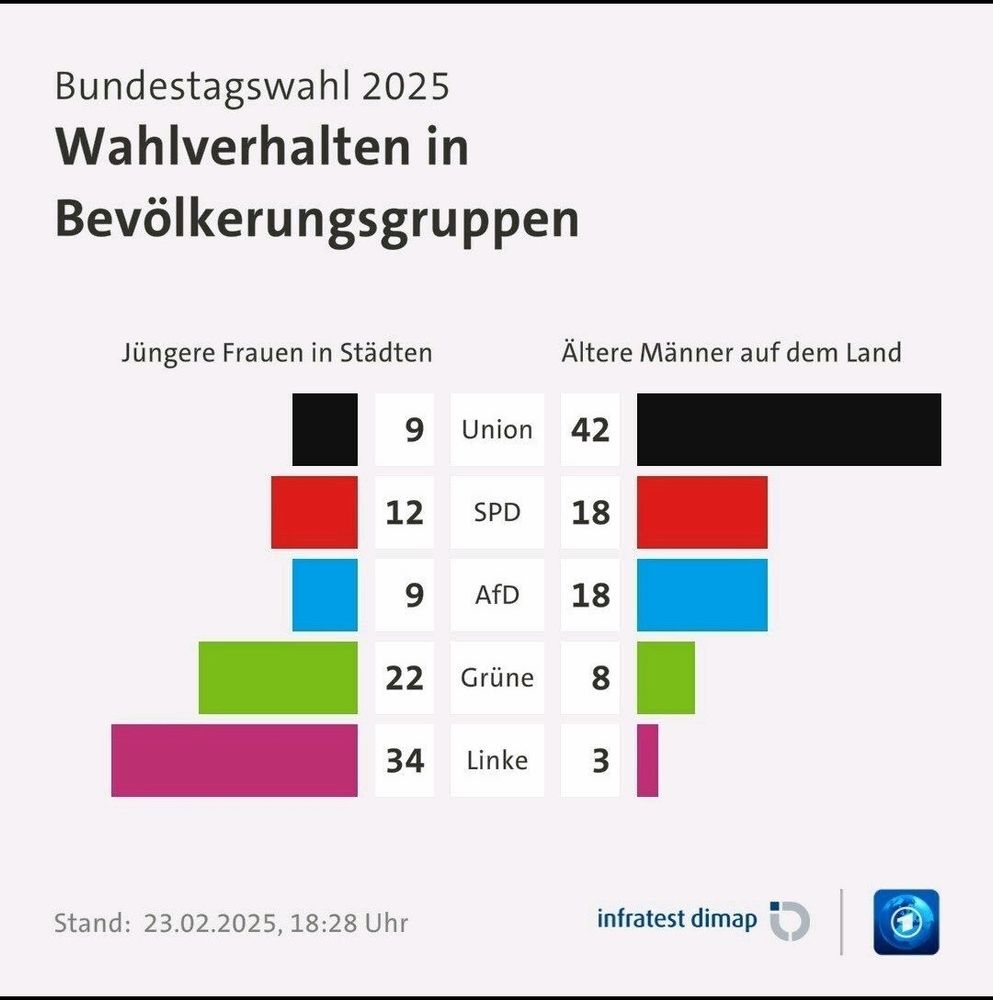 Wahlverhalten 2025

Deutsch:
Infografik zur Bundestagswahl 2025 mit der Überschrift „Wahlverhalten in Bevölkerungsgruppen“. Links jüngere Frauen in Städten: Union 9 %, SPD 12 %, AfD 9 %, Grüne 22 %, Linke 34 %. Rechts ältere Männer auf dem Land: Union 42 %, SPD 18 %, AfD 18 %, Grüne 8 %, Linke 3 %. Quelle: infratest dimap, Stand 23. 02. 2025.

English:
Infographic titled “Voting behavior by population group, German federal election 2025.” Left: younger urban women – CDU/CSU 9%, SPD 12%, AfD 9%, Greens 22%, Left Party 34%. Right: older rural men – CDU/CSU 42%, SPD 18%, AfD 18%, Greens 8%, Left 3%. Source: infratest dimap, February 23 2025.
🖖