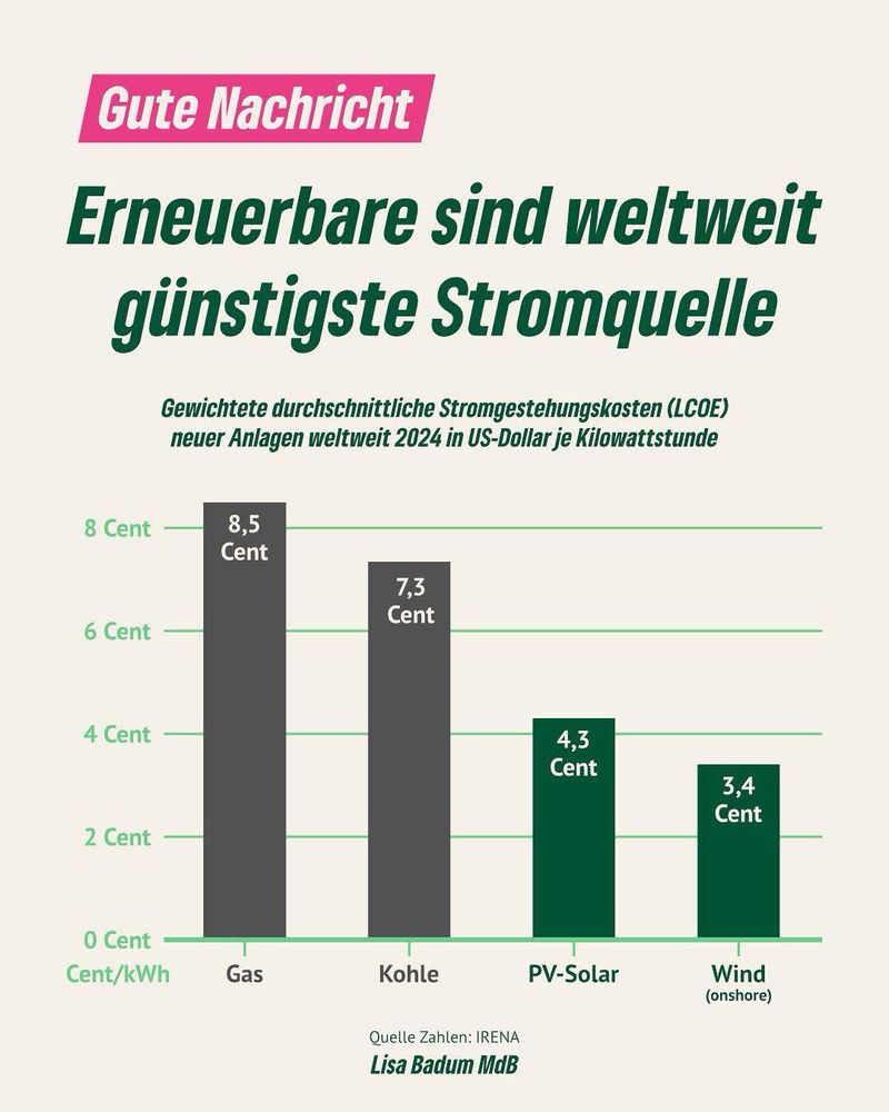 Bildbeschreibung - Deutsch
Ein Balkendiagramm mit der Überschrift „Erneuer-bare sind weltweit günstigste Stromquelle" zeigt die durchschnittlichen Stromgestehungskosten
neuer Anlagen im Jahr 2024. Gas liegt mit 8,5 Cent/ kWh und Kohle mit 7,3 Cent/kWh deutlich über den
Kosten von PV-Solar (4,3 Cent/kWh) und Wind Onshore (3,4 Cent/kWh). Die Botschaft: Erneuerbare Energien liefern nicht nur klimafreundlichen Strom, sondern auch den günstigsten - und bieten damit langfristig den besten Schutz für Bürger vor steigenden Energiepreisen.
Image Description - English
A bar chart titled "Renewables are the world's cheapest power source" shows the average levelized cost of electricity for new plants in 2024.
Gas at 8.5 cents/kWh and coal at 7.3 cents/kWh are significantly more expensive than PV solar (4.3 cents/kWh) and onshore wind (3.4 cents/kWh). The message: Renewable energy not only provides clean electricity but also the cheapest - offering long-term protection for citizens against rising energy prices.🖖