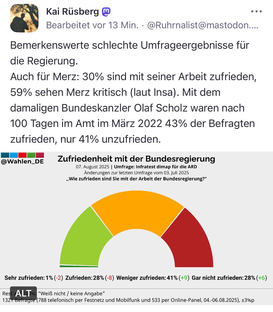 Kai Rüsberg M
. . .
Bearbeitet vor 13 Min. • @Ruhrnalist@mastodon....
Bemerkenswerte schlechte Umfrageergebnisse für die Regierung.
Auch für Merz: 30% sind mit seiner Arbeit zufrieden, 59% sehen Merz kritisch (laut Insa). Mit dem damaligen Bundeskanzler Olaf Scholz waren nach
100 Tagen im Amt im März 2022 43% der Befragten zufrieden, nur 41% unzufrieden.🖖