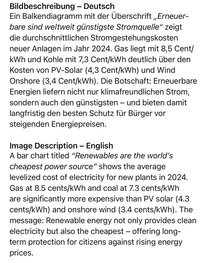 Bildbeschreibung - Deutsch
Ein Balkendiagramm mit der Überschrift „Erneuer-bare sind weltweit günstigste Stromquelle" zeigt die durchschnittlichen Stromgestehungskosten
neuer Anlagen im Jahr 2024. Gas liegt mit 8,5 Cent/ kWh und Kohle mit 7,3 Cent/kWh deutlich über den
Kosten von PV-Solar (4,3 Cent/kWh) und Wind Onshore (3,4 Cent/kWh). Die Botschaft: Erneuerbare Energien liefern nicht nur klimafreundlichen Strom, sondern auch den günstigsten - und bieten damit langfristig den besten Schutz für Bürger vor steigenden Energiepreisen.
Image Description - English
A bar chart titled "Renewables are the world's cheapest power source" shows the average levelized cost of electricity for new plants in 2024.
Gas at 8.5 cents/kWh and coal at 7.3 cents/kWh are significantly more expensive than PV solar (4.3 cents/kWh) and onshore wind (3.4 cents/kWh). The message: Renewable energy not only provides clean electricity but also the cheapest - offering long-term protection for citizens against rising energy prices.🖖