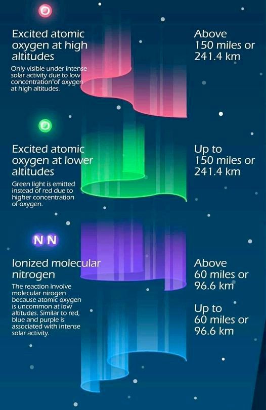 Polarlichter und deren Farben. 🖖