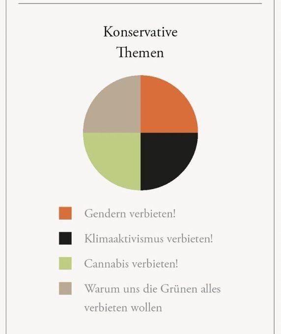 Die Grafik zeigt ein Kreisdiagramm mit vier gleich großen Segmenten, jeweils farblich voneinander abgesetzt.
Der Titel lautet: „Konservative Themen“.
Die vier Segmente repräsentieren folgende Aussagen:
– „Gendern verbieten!“ (orange)
– „Klimaaktivismus verbieten!“ (schwarz)
– „Cannabis verbieten!“ (hellgrün)
– „Warum uns die Grünen alles verbieten wollen“ (beige-braun)

Der satirische Witz entsteht durch die Ironie, dass konservative Rhetorik selbst fast ausschließlich aus Verboten besteht, während sie gleichzeitig anderen (insbesondere den Grünen) vorwirft, zu viel verbieten zu wollen.
Die Grafik entlarvt die kognitive Dissonanz konservativer Politik in Transformationsphasen: Sie bekämpft Veränderungen mit Verboten – und nennt es Freiheit.🖖