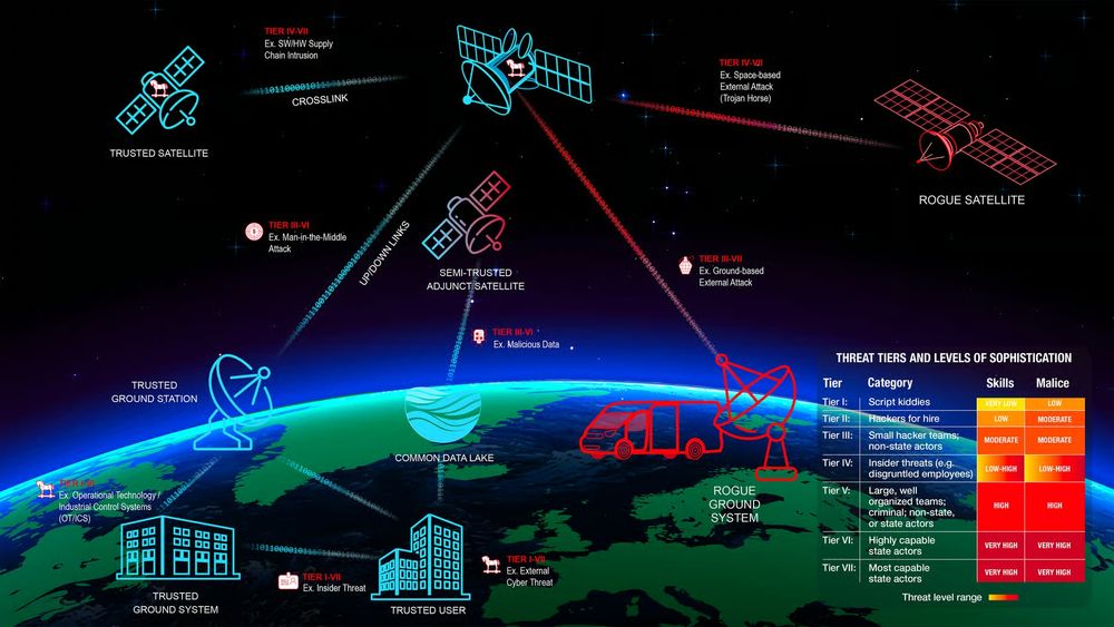 "An infographic illustrating a satellite communication system. It features various satellites in orbit, including a 'Trusted Satellite' and a 'Government Satellite,' connected to ground stations and mobile units. The image highlights different cybersecurity threat types and levels of sophistication, categorized by skills and methods, with a color-coded table on the right side detailing the threat levels and their corresponding categories."