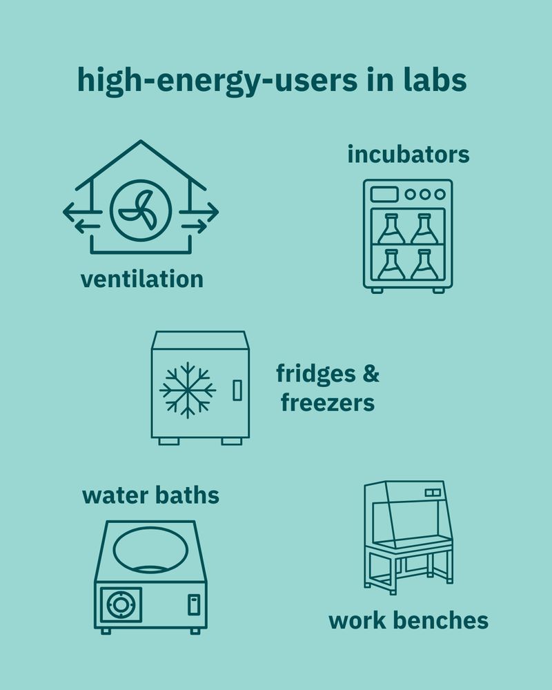 Graphic with icons and text: Five outlined icons in dark teal on a pale teal background show various lab equipment – ventilation, incubators, fridges & freezers, water baths, and work benches. Centered above them, dark teal bold sans-serif text reads: “high-energy-users in labs.”