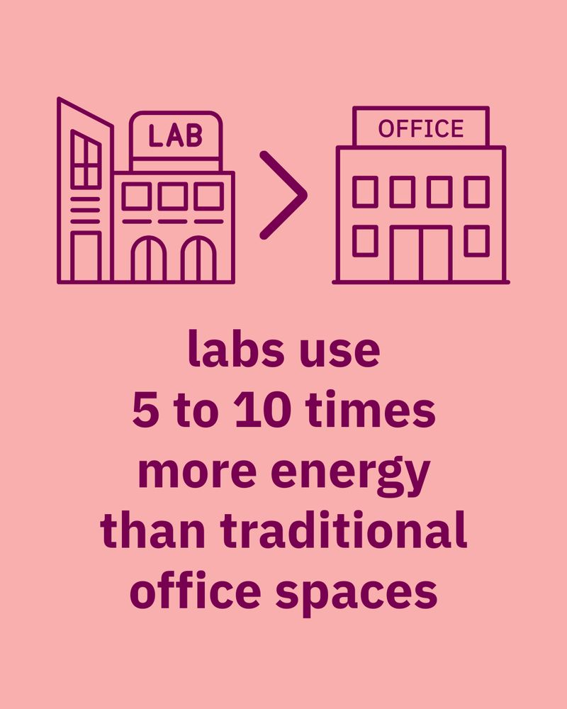 Graphic with icons and text: A line drawing of a lab building is shown on the left, an office building on the right, and a greater-than symbol between them. All icons are outlined in dark purple on a light pink background. Below, bold dark purple sans-serif text reads, “labs use 5 to 10 times more energy than traditional office spaces.”