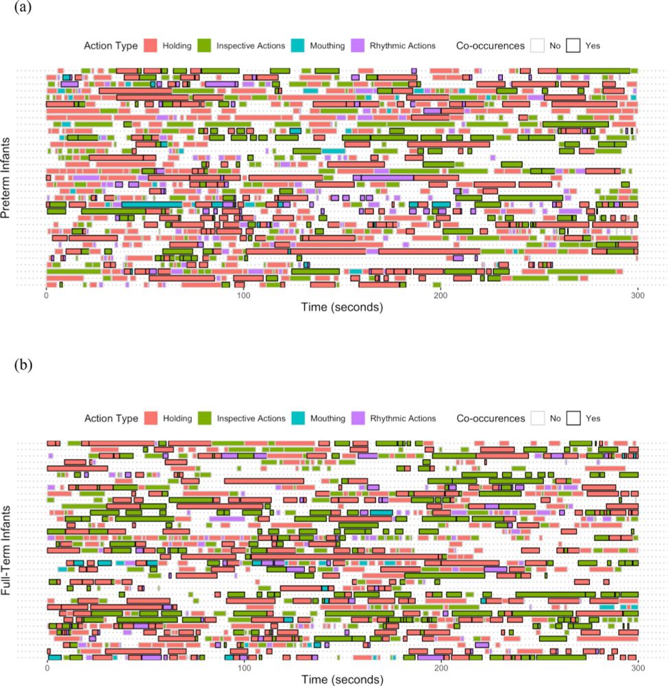Two figures that represent temporal distribution of object exploration events with co-occurrences
Top figure shows the timelines for each preterm infant’s object exploration events. Different colors represent different action types: holding, inspective actions, mouthing and rhytmic actions. Co-occurences are represented by framed boxes.
The bottom figure represents timelines for each full-term infant’s object exploration events. Different colors represent different action types: holding, inspective actions, mouthing and rhytmic actions. Co-occurences are represented by framed boxes.
