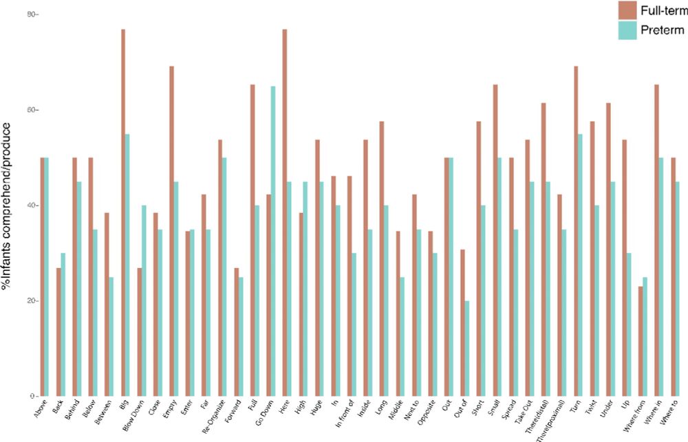 A figure represents percentages of spatial words at Time 2 for preterm and full-term infants. The y-axis shows the percentages infants comprehend and produce. Each bar represents the percentage of infants in each group (preterm or full-term) who could comprehend or produce the corresponding spatial word shown on the x-axis. 