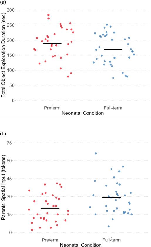 Two figures. The top figure shows total object exploration duration (seconds) -on y axis- by neonatal condition -on x axis-.  
The bottom figure shows parents' spatial input (tokens) -on y axis- by neonatal condition -on x axis. Each dot represents a data point. The means are represented by the black lines.