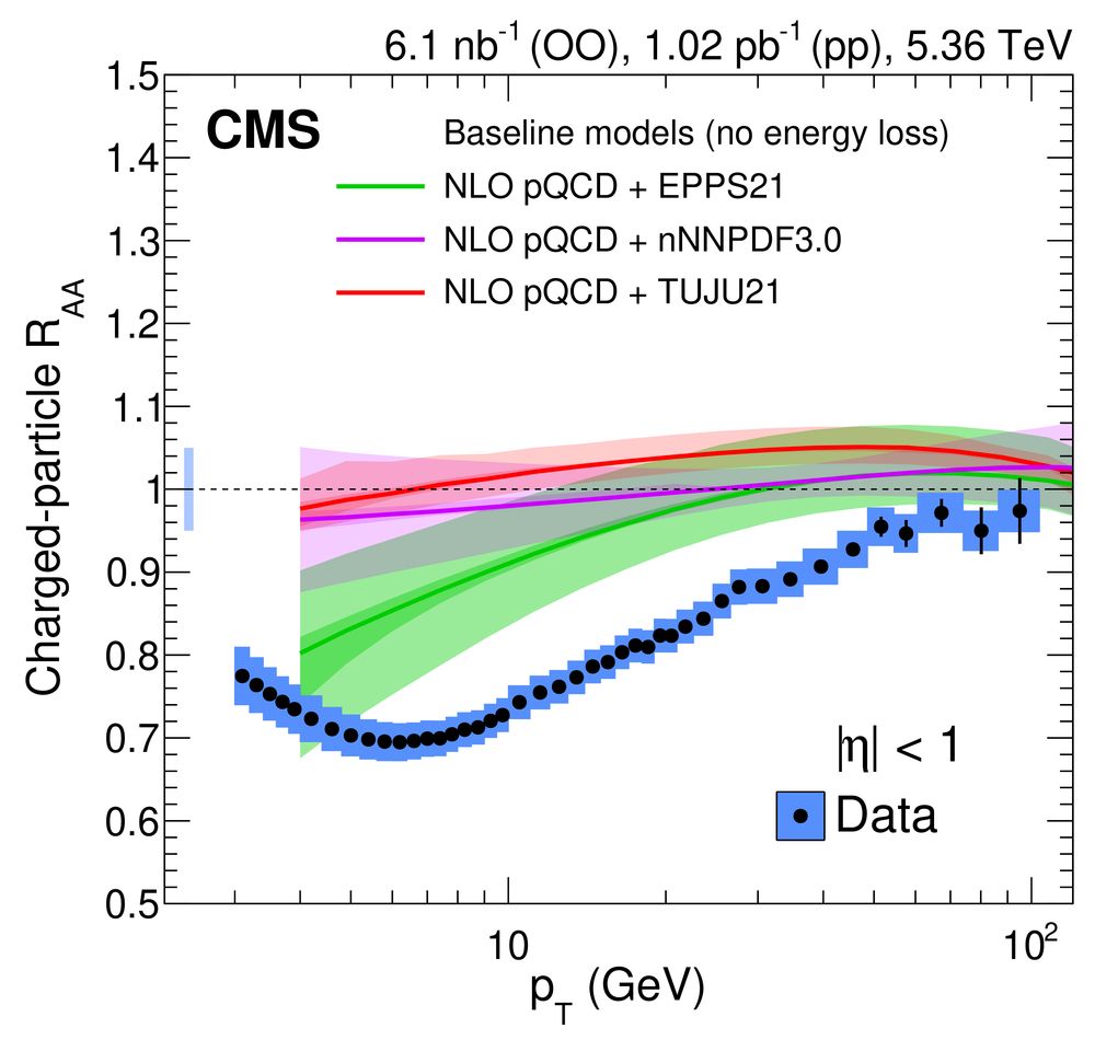 The fraction of charged particles comparing oxygen collisions to proton collisions.The theory doesn't predict it so well, and the data shows a clear supression of charged particles