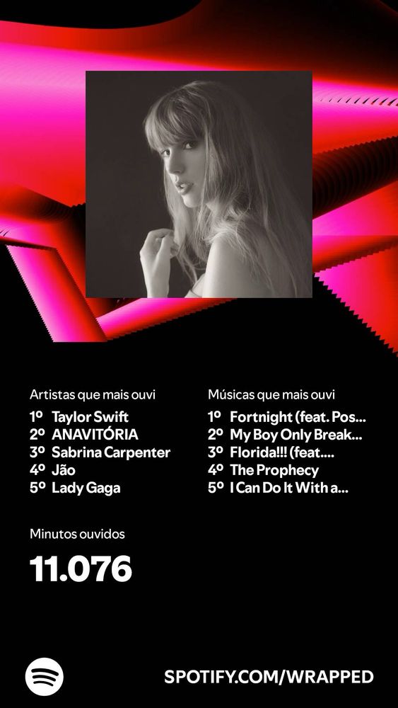 Spotify wrapped com fubdo preto e rosa. Foto da capa de uma das versões do The Tortured Poets Department de Taylor Swift na parte superior.
No lado esquerdo com letras brancas: artistas que mais ouvi
1º Taylor Swift
2° ANAVITÓRIA
3° Sabrina Carpenter
4° Jão
5° Lady Gaga

No lado direito também em letras brancas:

Músicas que mais ouvi
1° Fortnight (feat. Post Malone)
2° My Boy Only Break His Favorite Toys
3º Florida!!! (feat. Florence)
4º The Prophecy
5° Can Do It With a Broken Heart

Canto esquerdo inferior:
Minutos ouvidos
11.076