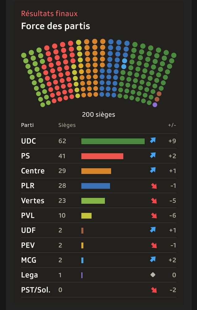 Représentation graphique des résultats des élections du 22 octobre 2023 au Conseil national, la chambre basse du Parlement suisse.
