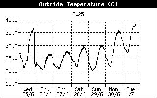 Un graphique très pixelisé des températures à Paris. La courbe touche à deux reprise les 20°C… par le haut. La température oscille entre 20°C donc et 38°C.