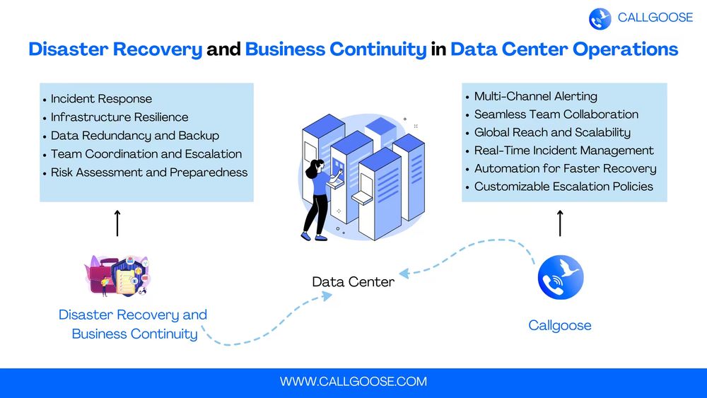 Disaster Recovery and Business Continuity in Data Center Operations: A Comprehensive Guide