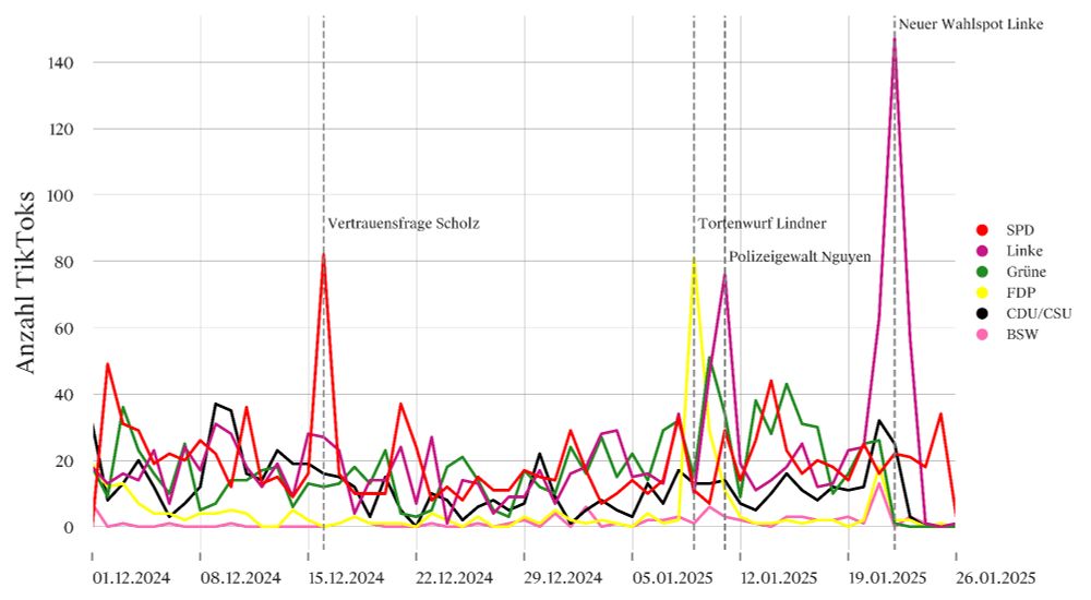 TikTok Content zu den jeweiligen Parteien (ohne A.f.D) von nicht-Partei-Accounts (anhand der Tabelle von Martin Fuchs). Posts wurden über hashtags zu Parteien und Spitzenkandidat*innen identifiziert, wobei Posts die gleichzeitig mehrere Parteien adressieren nicht berücksichtigt wurden. Zeitraum 1.12.24 - 26.1.25. Ausschläge SPD zur Vertrauensfrage, FDP zum Tortenwurf auf Lindner, Linke zu Polizeigewalt gegenüber Nguyen und neuer Wahlwerbespot.