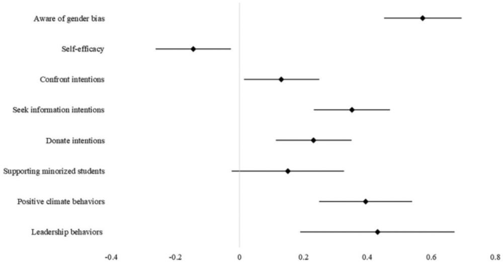 Examining how a documentary film can serve as an intervention to shift attitudes and behaviours around sexism in STEM - Scientific Reports