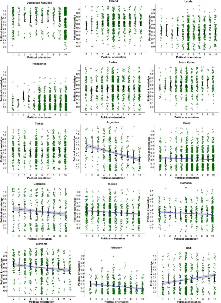 Visualization of the relationship between political orientation & political knowledge in 45 countries. The blue curve is the best fitting (polynomial) regression line, the gray shade represents its 95% CI. For each value on the political orientation dimension, the dot with error bars represents the mean and its 95% CI. Summary from the abstract: "Here, we adopt a data-driven approach to examine the relationship between political orientation and political knowledge by testing a series of polynomial curves in 45 countries (N = 63,544), spread over 6 continents. Contrary to the dominant perspective, we found no evidence that people at the political extremes are the most knowledgeable about politics. Rather, the most common pattern was a fourth-degree polynomial association in which those who are moderately left-wing and right-wing are more knowledgeable than people at the extremes and center of the political spectrum. This pattern was especially [...] prevalent in Western countries.