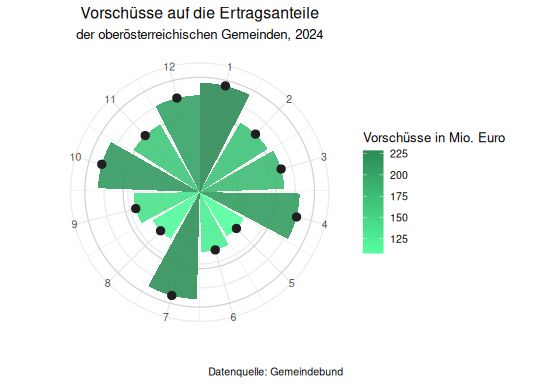 Ein Polar-Plot der die Vorschüsse auf die Ertragsanteile der oberösterreichischen Gemeinden im Jahr 2024 zeigt. 