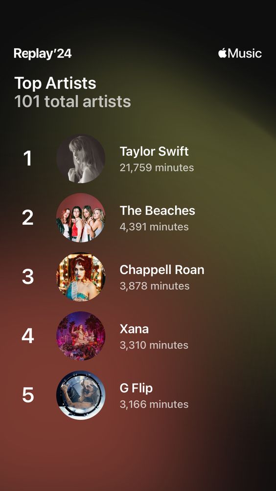 top artists: 1) taylor swift 2) the beaches 3) chappell roan 4) xana 5) g flip