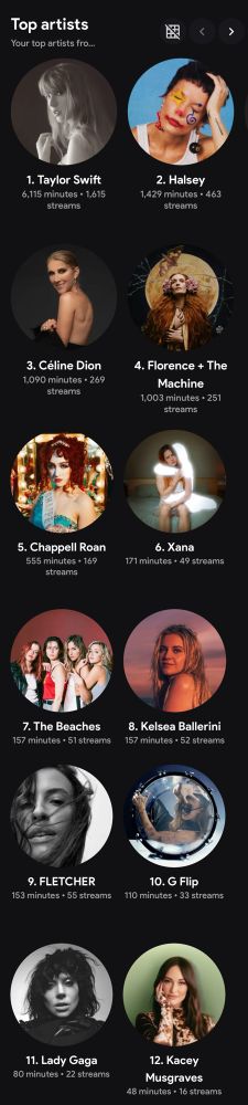 top artists
1. taylor swift 
2. halsey
3. céline dion
4. florence & the machine
5. chappell roan
6. xana
7. the beaches
8. kelsea ballerini
9. fletcher
10. g flip
11. lady gaga
12. kacey musgraves 