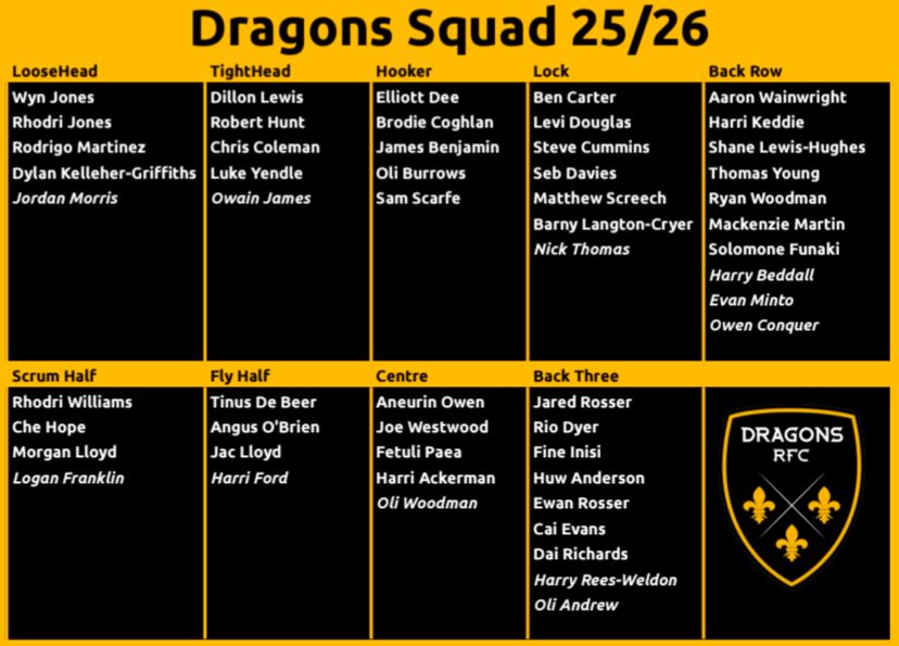 A Breakdown, by position, of the Senior squad & Senior Academy squad players for Dragons RFC this season.