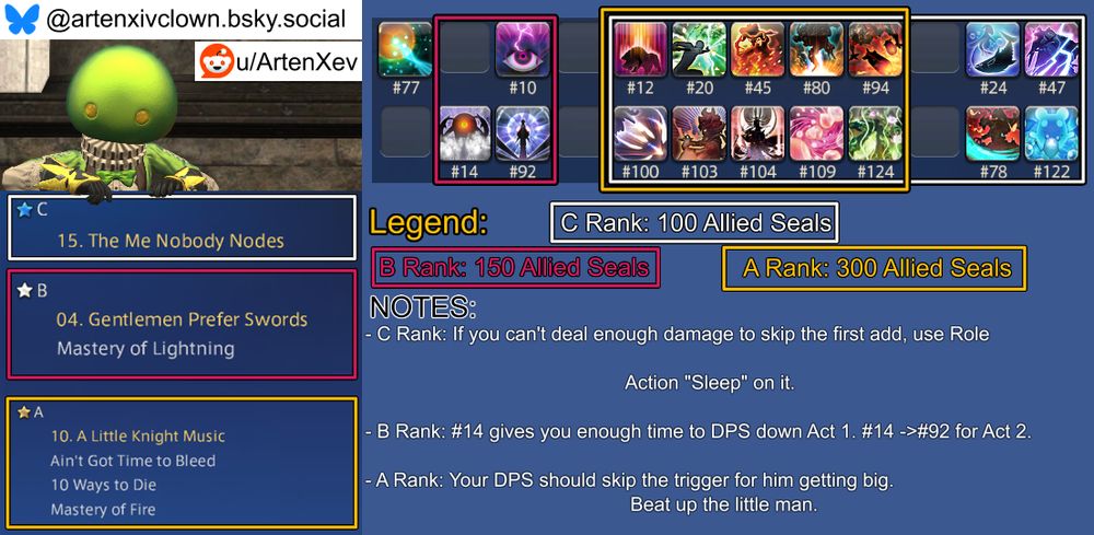 An image guide for the week's Masked Carnivale challenges in Final Fantasy XIV that aims to complete all three challenges without editing the book between them.

Not included in any box, as it should be cast before entering a Carnivale stage and never during, is spell #77.

The C Rank challenge is #15 "The Me Nobody Nodes" and its spellbook box contains these spell: #12, 20, 24, 45, 47, 78, 80, 94, 100, 103, 104, 109, 122, 124.
The C Rank challenge's notes section reads: "If you can't deal enough damage to skip the first add, use Role Action "Sleep" on it."

The B Rank challenge is #04 "Gentlemen Prefer Swords" with the following challenge: Mastery Of Lightning.
The B Rank challenge's spellbook box contains these spells: #10, 14, 92.
The B Rank challenge's notes section reads: "#14 gives you enough time to DPS down Act 1. #14 ->#92 for Act 2."

The A Rank challenge is #10 "A Little Knight Music" with the following challenges: Ain't Got Time To Bleed, 10 Ways To Die, Mastery of Fire.
The A Rank challenge's spellbook box contains these spells: #12, 20, 45, 80, 94, 100, 103, 104, 109, 124.
The A Rank challenge's notes section reads: "Your DPS should skip the trigger for him getting big. Beat up the little man."


Expanded Notes:
-None this week.

Have a nice day.