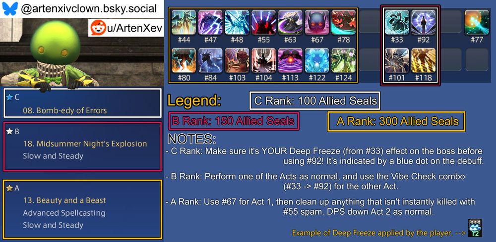 An image guide for the week's Masked Carnivale challenges in Final Fantasy XIV that aims to complete all three challenges without editing the book between them.

Not included in any box, as it should be cast before entering a Carnivale stage and never during, is spell #77.

The C Rank challenge is #08 "Bomb-edy of Errors" and its spellbook box contains these spells: #33, 92, 101, 118.
The C Rank challenge's notes section reads: "Make sure it's YOUR Deep Freeze (from #33) effect on the boss before using #92! It's indicated by a blue dot on the debuff."

The B Rank challenge is #18 "Midsummer Night's Explosion" with the following challenge: Slow And Steady.
The B Rank challenge's spellbook box contains these spells: #33, 92, 101, 118.
The B Rank challenge's notes section reads: "Perform one of the Acts as normal, and use the Vibe Check combo (#33 -> #92) for the other Act."

The A Rank challenge is #13 "Beauty and a Beast" with the following challenges: Advanced Spellcasting, Slow And Steady.
The A Rank challenge's spellbook box contains these spells: #44, 47, 48, 55, 63, 67, 78, 80, 84, 103, 104, 113, 122, 124.
The A Rank challenge's notes section reads: "Use #67 for Act 1, then clean up anything that isn't instantly killed with #55 spam. DPS down Act 2 as normal."

Expanded Notes:
- None.

Have a nice day.
