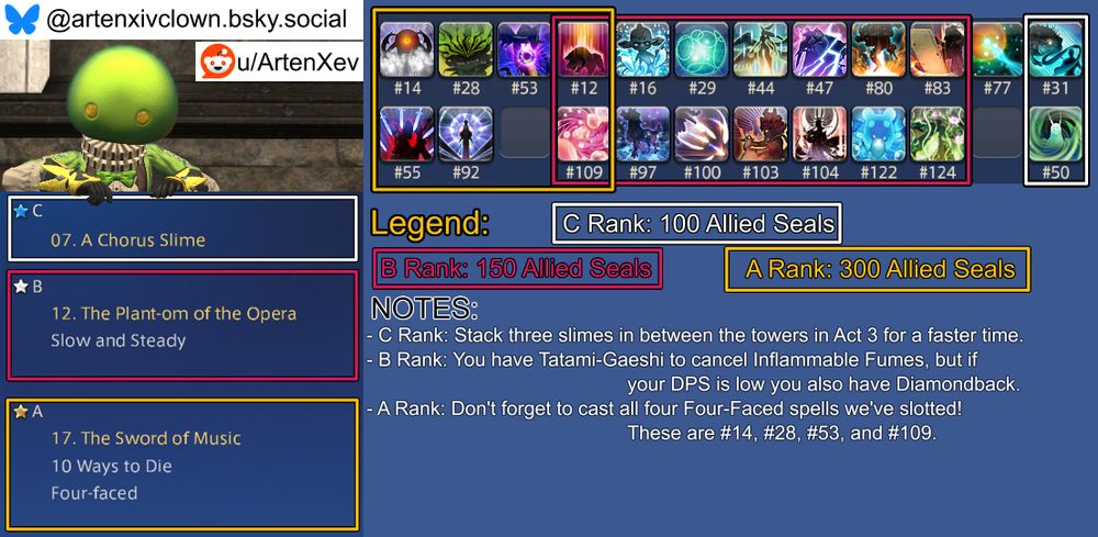An image guide for the week's Masked Carnivale challenges in Final Fantasy XIV that aims to complete all three challenges without editing the book between them.

Not included in any box, as it should be cast before entering a Carnivale stage and never during, is spell #77.

The C Rank challenge is #07 "A Chorus Slime" and its spellbook box contains these spells: #31, 50.
The C Rank challenge's notes section reads: "Stack three slimes in between the towers in Act 3 for a faster time."

The B Rank challenge is #12 "The Plant-om Of The Opera" with the following challenge: Slow And Steady.
The B Rank challenge's spellbook box contains these spells: #12, 16, 29, 44, 47, 80, 83, 97, 100, 103, 104, 109, 122, 124.
The B Rank challenge's notes section reads: "You have Tatami-Gaeshi to cancel Inflammable Fumes, but if your DPS is low you also have Diamondback."


The A Rank challenge is #17 "The Sword Of Music" with the following challenges: 10 Ways To Die, Four-Faced.
The A Rank challenge's spellbook box contains these spells: #12, 14, 28, 53, 55, 92, 109.
The A Rank challenge's notes section reads: "Don't forget to cast all four Four-Faced spells we've slotted! These are #14, #28, #53, and #109."

Expanded Notes:
- A Rank: I eat some reflect damage to cast a Bristle-boosted Breath of Magic (#12 -> #109) on both hands, then focus the Left Claw (on the right!) with #55. Vibe Check (#14 -> #92) for Act 2.

Have a nice day.