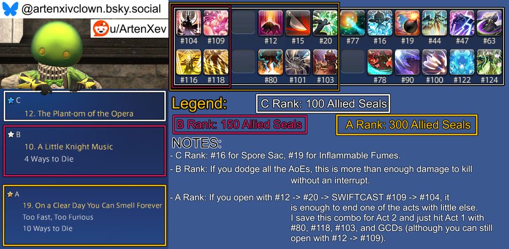 An image guide for the week's Masked Carnivale challenges in Final Fantasy XIV that aims to complete all three challenges without editing the book between them.

Not included in any box, as it should be cast before entering a Carnivale stage and never during, is spell #77.

The C Rank challenge is #12 "The Plant-om Of The Opera" and its spellbook box contains these spells: #12, 16, 15, 19, 20, 44, 47, 63, 78, 80, 90, 100, 101, 103, 104, 109, 116, 118, 122, 124.
The C Rank challenge's notes section reads: "#16 for Spore Sac, #19 for Inflammable Fumes."

The B Rank challenge is #10 "A Little Knight Music" with the following challenge: Four Ways To Die.
The B Rank challenge's spellbook box contains these spells: #104, 109, 116, 118.
The B Rank challenge's notes section reads: "If you dodge all the AoEs, this is more than enough damage to kill without an interrupt."

The A Rank challenge is #19 "On A Clear Day You Can Smell Forever" with the following challenges: Too Fast Too Furious, 10 Ways To Die.
The A Rank challenge's spellbook box contains these spells: #12, 15, 20, 80, 101, 103, 104, 109, 116, 118.
The A Rank challenge's notes section reads: "If you open with #12 -> #20 -> SWIFTCAST #109 -> #104, it is enough to end one of the acts with little else. I save this combo for Act 2 and just hit Act 1 with #80, #118, #103, and GCDs (although you can still open with #12 -> #109)."


Expanded Notes:
- A Rank: Be careful if you want to actually finish a combo of #118 x 4 -> #116! If you dodge all other AoEs you can safely eat a single instance of reflect damage, and any more than that is risky.

Have a nice day.